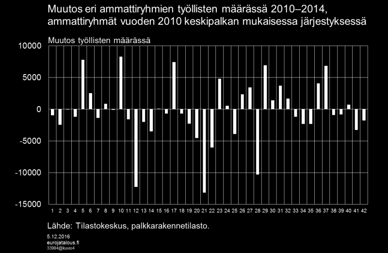 On myös syytä huomata, että näiden tarkastelujen perusteella ei tiedetä liittyykö finanssikriisin jälkeinen polarisaatio Suomessa nimenomaan teknologiseen kehitykseen vai heijastaako se mahdollisesti