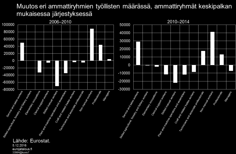 Kuvio 6. Lopuksi tarkastellaan vielä Eurostatin tilastojen antamaa kuvaa polarisaatiokehityksestä vuosina 2006 2010 ja 2010 2014.