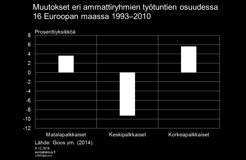 Polarisaatio ilmiönä Työllisyyden rakenteen muutosta tutkivassa kansainvälisessä kirjallisuudessa vallitseva ajattelu on pitkään perustunut hypoteesiin osaamista suosivasta teknologisesta muutoksesta