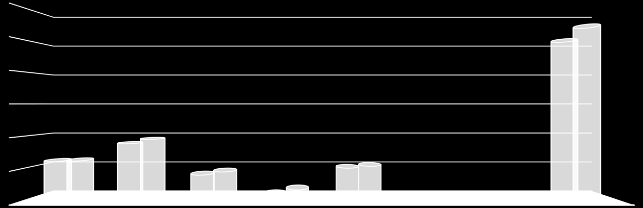 Sosiaalipalvelun luvanvaraiset toimintayksiköt kohderyhmittäin vuosina 2009 ja 2015 PSAVI:n alue 2009 2015 300 250 252 275 200 150 100 50 0 60 61 88 95 39 44 8 16 LAPSET/NUORET VANHUKSET KEHITYSVAMM.