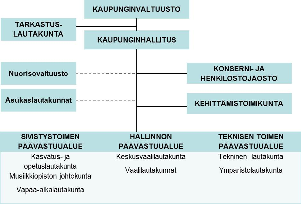 26 Kaupunginhallituksen toiminta-ajatus, tehtäväalueet, jäsenmäärä ja esittely Kaupunginhallituksen toimivallasta ja yleisistä tehtävistä säädetään kuntalaissa.