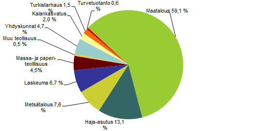 11 2.2 Fosforin vaikutukset: Rehevöityminen Itämeressä Ylimääräinen fosfori vesistöissä voi heikentää kasvikuntaa vaikuttamalla sen keskinäiseen tasapainoon eri vesikasvien kesken, vaikuttaen niin