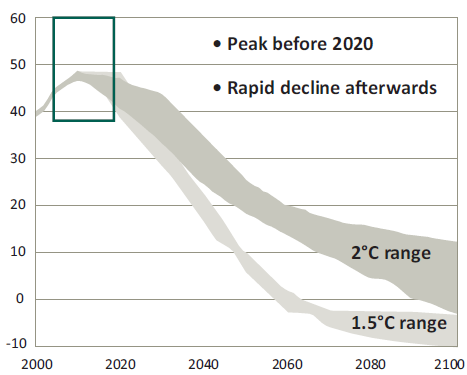 Nykyiset päästövähennyslupaukset eivät riitä 2 C asteen tavoitteen saavuttamisen Nykyiset päästövähennyslupaukset 2020 52-57 Gt CO 2 ekv/vuosi 2030 37 Gt (33-44) CO 2 ekv/vuosi 2010 49 Gt CO 2