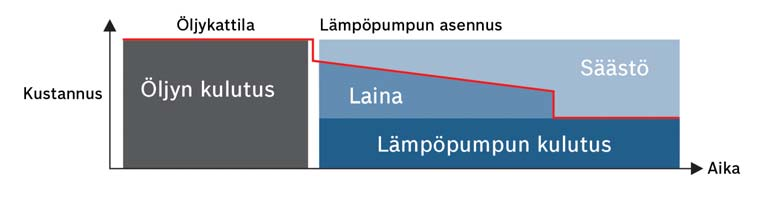 Lämmityskustannukset 3500 3000 2500 2000 1500 1000 500 0 Sähkökattila Öljykattila Kaukolämpö Pelletti 6000 AW 7000 LWM Esimerkki: Lämmityksen ja käyttöveden kustannukset omakotitalossa, jossa asuu