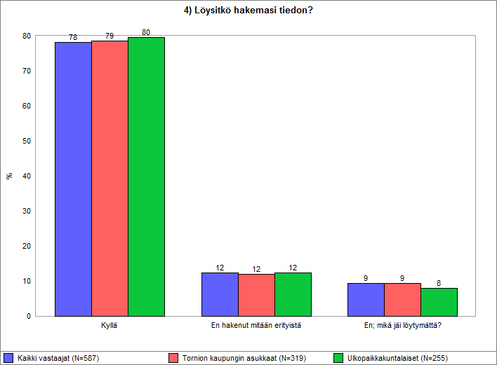 OnlineTutkimus Oy Tutkimusraportti Sivu 7/26 2.4. Löysitkö hakemasi tiedon? Kaikista vastaajista 78% oli löytänyt hakemansa tiedon kokonaan, kun taas 9% ei ollut löytänyt hakemaansa tietoa.
