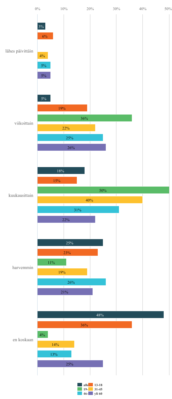 18 8. Verkkopalvelut 8.1 Verkkokirjasto Yli puolet kaikista vastaajista käyttää verkkokirjastoa vähintään viikoittain. Noin viidesosa ei käytä sitä ollenkaan.