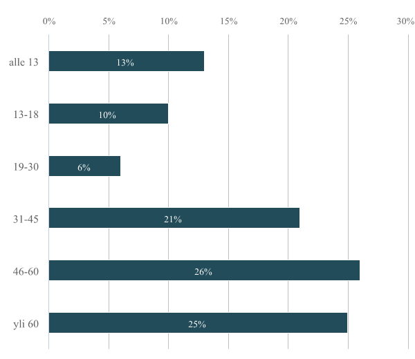 4 Iältään yli puolet vastaajista oli yli 46-vuotiaita. Aikaisemmissa kyselyissä suurin ikäryhmä oli 31-45-vuotiaat, joiden osuus pieneni yli kymmenen prosenttiyksikköä edellisestä kyselystä.