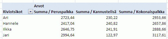 Tietoalueeksi sarakkeet Tiedon lisääminen ei ole ongelma; uudet rivit tulevat aina mukaan. Pivot-taulukkoon tulee tyhjiä rivejä.