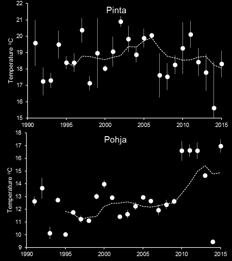 huomioiden mahdolliset munat ja embryot (Vasama & Kankaala 1990, Luokkanen 1995, Anja Lehtovaaran julkaisematon aineisto).