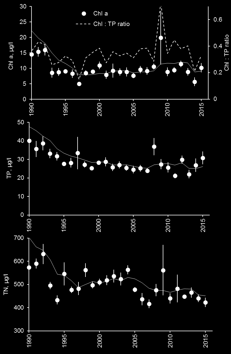 Veden kirkkaus, ravinteisuus ja klorofylli-a Veden kirkastuessa 1990-luvun alussa tuottavan kerroksen syvyys (= noin 2 x näkösyvyys) kasvoi ja oli parhaimmillaan lähellä 6 metriä vuonna 1997.