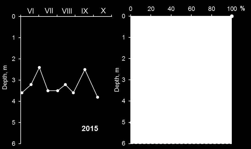 tämä kehitys hidastui ja pysähtyi vuoteen 2007, koska vuonna 2008 etenkin heinä-elokuussa mitattiin huomattavan korkeita pitoisuuksia (49 ja 57 µg/l; Hertta-tietokanta).