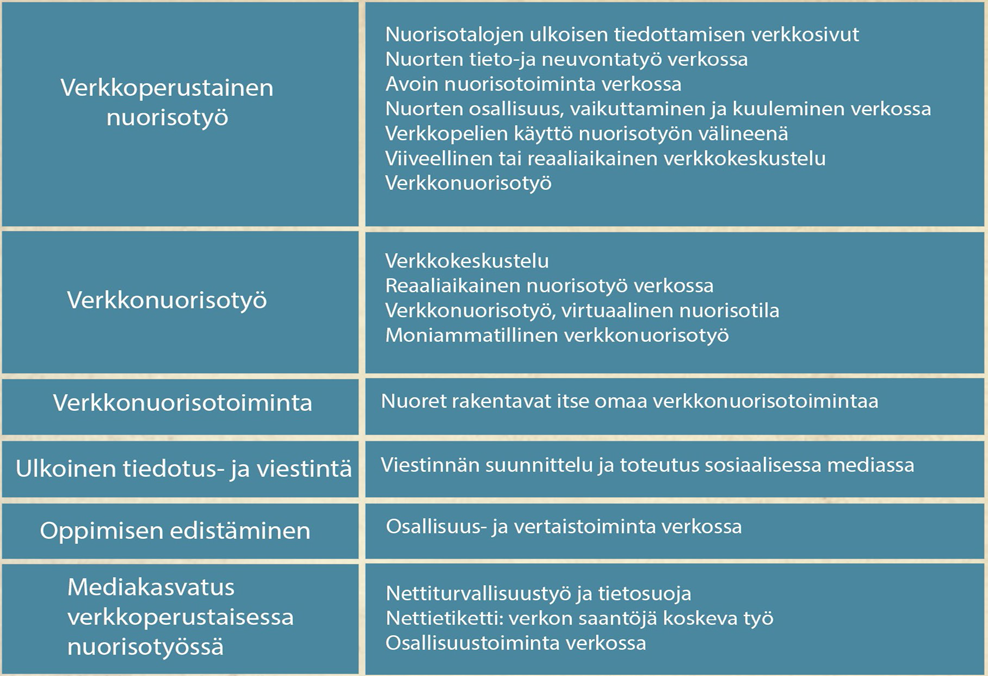 Kuvio 1. Verkossa tehtävän nuorisotyön menetelmiä (ks. Sinisalo-Juha & Timonen 2011, s. 24).