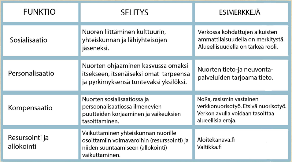 3.2 Mihin verkkotyöllä pyritään? Verkkonuorisotyön työorientaatioiden tarkastelua voidaan syventää kiinnittämällä huomiota nuorisotyön perusfunktioihin ja niiden näkymiseen verkkonuorisotyön tasolla.