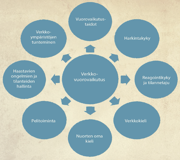 Kuvio 11. Verkkovuorovaikutuksen keskeisiä osaamisalueita.