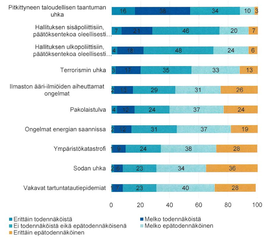 Turvallisuuden kokemus: erilaisten uhkien toteutumisen todennäköisyys