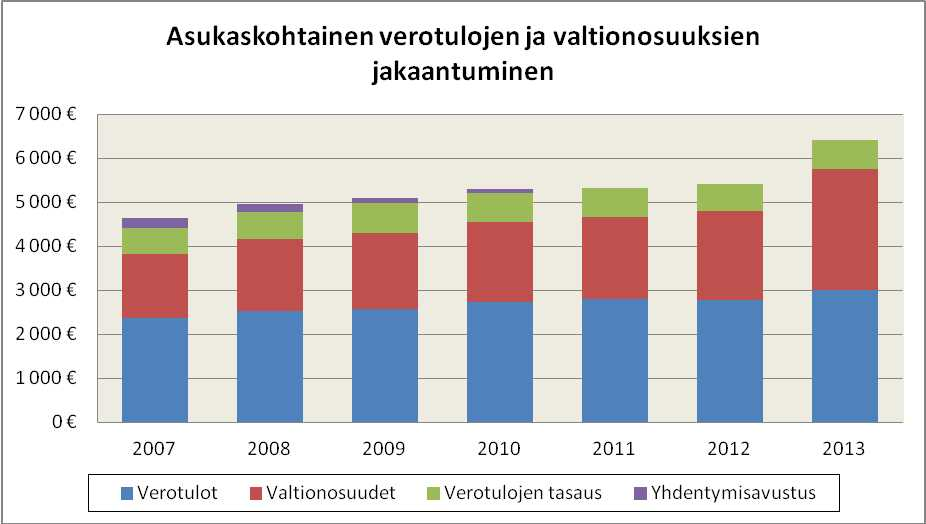 2007 2008 2009 2010 2011 2012 2013 Verotulot 2358 2516 2575 2740 2787 2777 3013 Valtionosuudet 1457 1654 1725 1806 1881 2027 2731 Verotulojen tasaus 585 610 670 653 647 618 663 Yhdentymisavustus 229