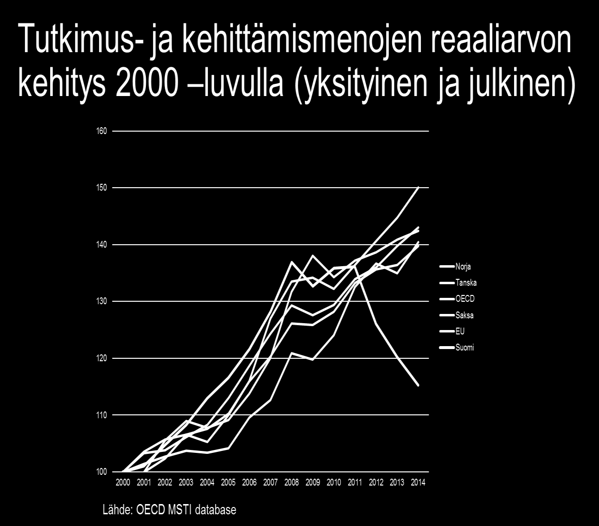 T&k-panostusten nykytilanne Suomessa huolestuttava Julkisilla toimilla voidaan
