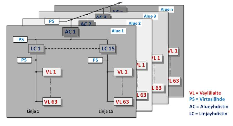14 KUVIO 2. KNX väylän alueet on yhdistetty runkolinjalla. (Kuva: KNX Associationin, Veijo Piikkilä) 4.2 Sähköverkko 230V sähköverkkoa voidaan käyttää siirtotienä KNX PL laitteille.