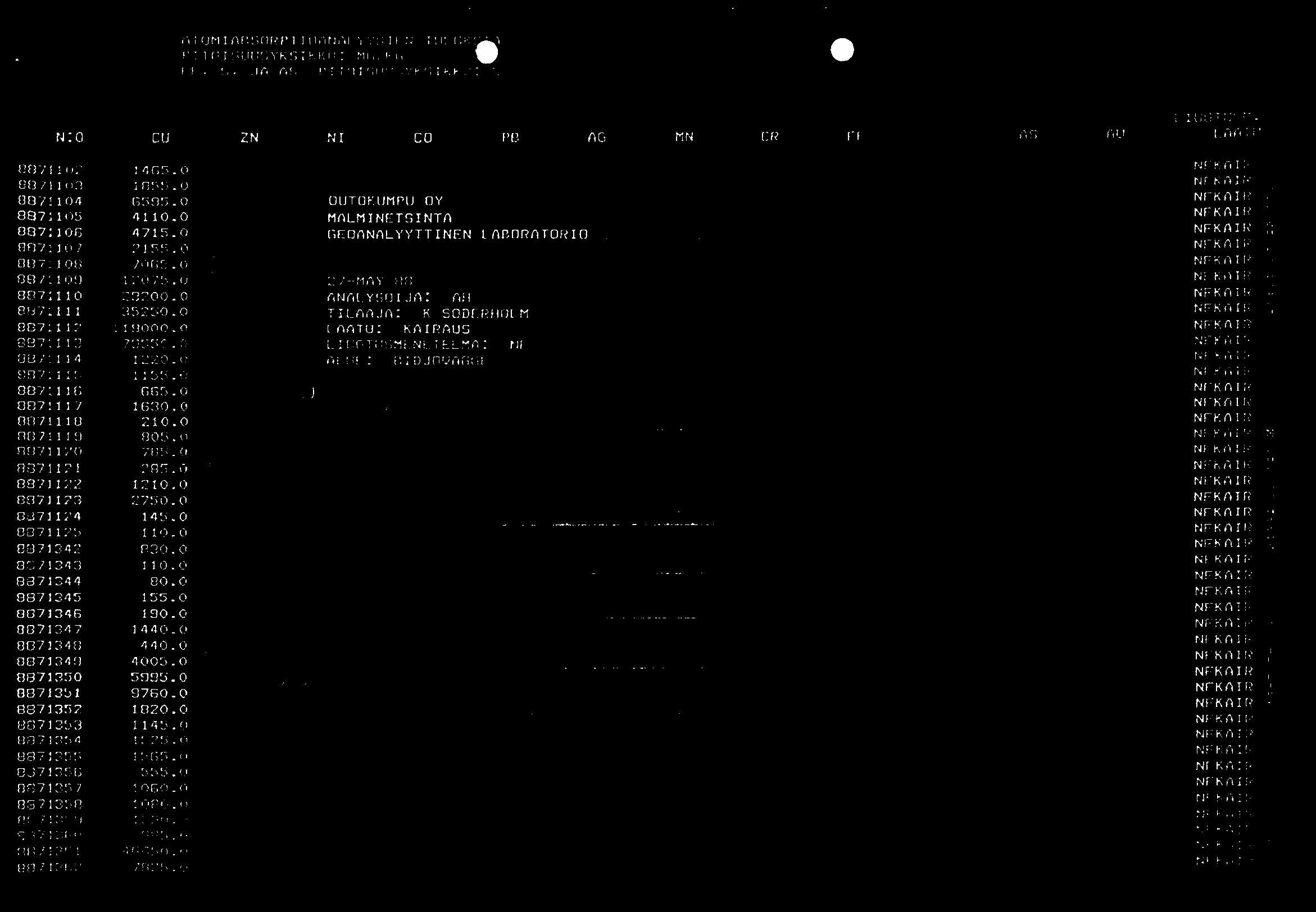 ATOMIA8SORPTIOANALYYSIEN TULOK, PITOISUUSYKSIKKO: MO/KG FE. S. JA AS -PITOISUUSYKSIKKO: N:0 C11 ZN _8871102 1465.0 8871103 1855.0 8871104 6595.0 8871105 4110.0 8871106 4715.0 8R71107 2155.