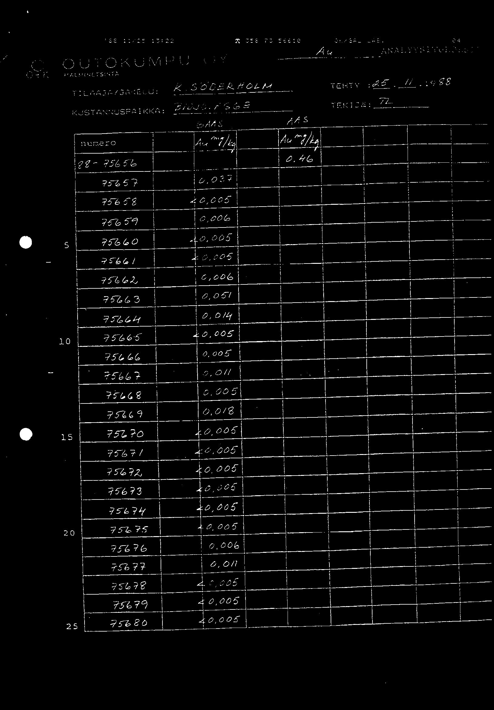 '68 11/25 13:22 356 73 56612 OK/GPL LP6. 0 OUTOKUMRU QY 4(1,LSI(NETSIt:7-). T ILAAJC JAKELU: k. 5 sols0.-r. NOL TEHTY KUSTANNUSPAIKKA: - `16)4/A TEK 1.1ra : G/14 s ro fl 111-:12 Au 4.7/ A g?