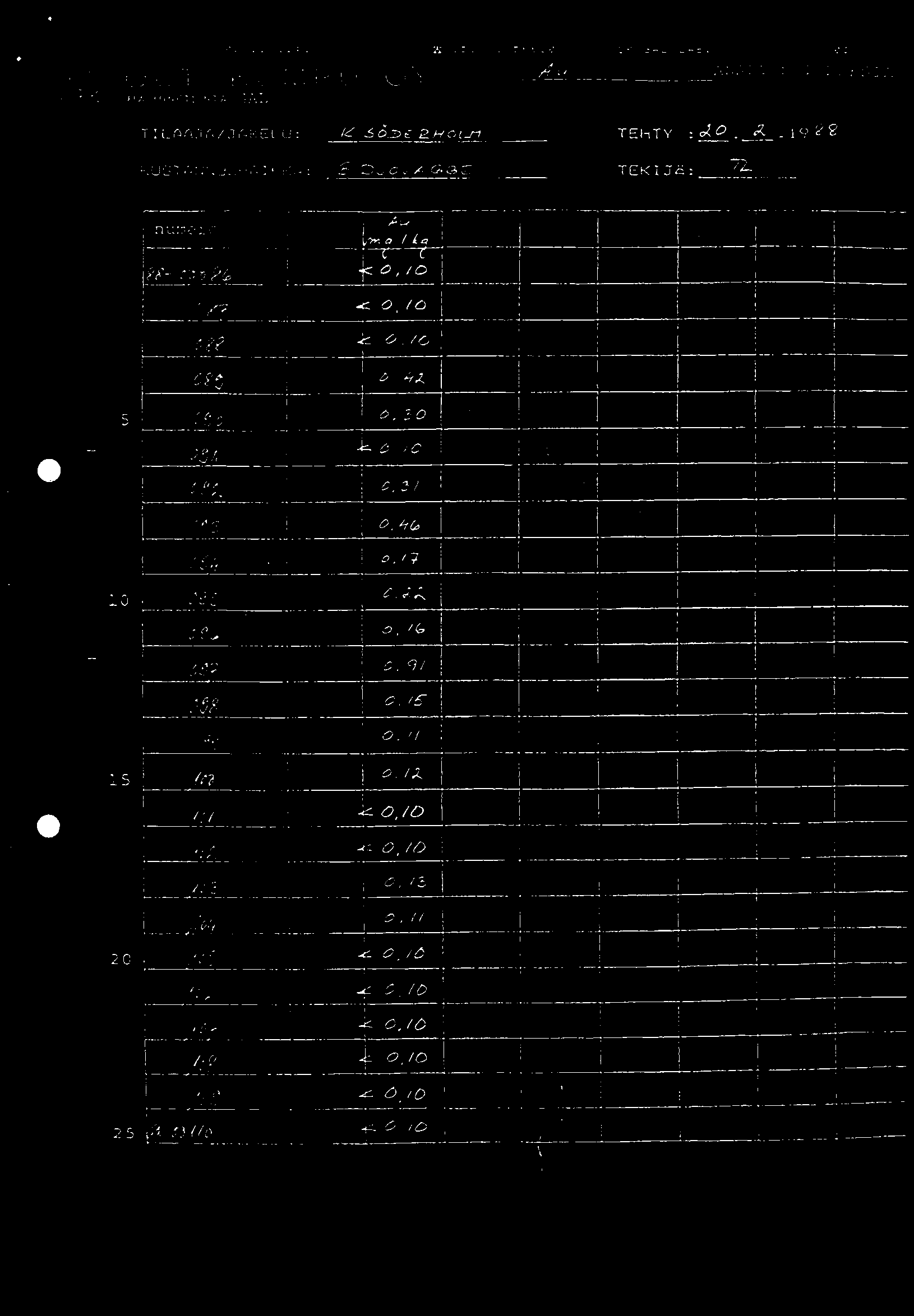 111802/22 12:17 3 355 73 36616 12K/6RL LF15. 63 C-) OUTOKUMPU OY 0 it MALMIUCTSINTX GAL ANALn'SITULONS,;, T ILAAJ A/JAKELU: k"..5<5.de. TEHTY 0. 19 g KUSTANNUS94 1KKA : ov teggazz TEK I.
