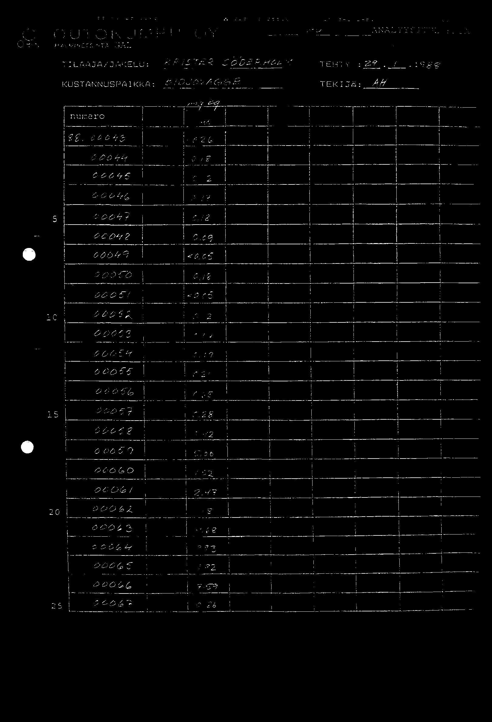 S.-" F)K malmwersintagal Co C 1. 1.1 o 75. 000 r0 70010 OK,CAL LRO. 00 OUTOKLJVIPU 07 T I LAAJA /JAKELU: I<R /S TÆR Sbbe AtiaLfry ANALYYSITULONS'A TEHTY : 29. 7 1.9gg KUSTANNUSPA KKA: IDJovAGE TEK I.