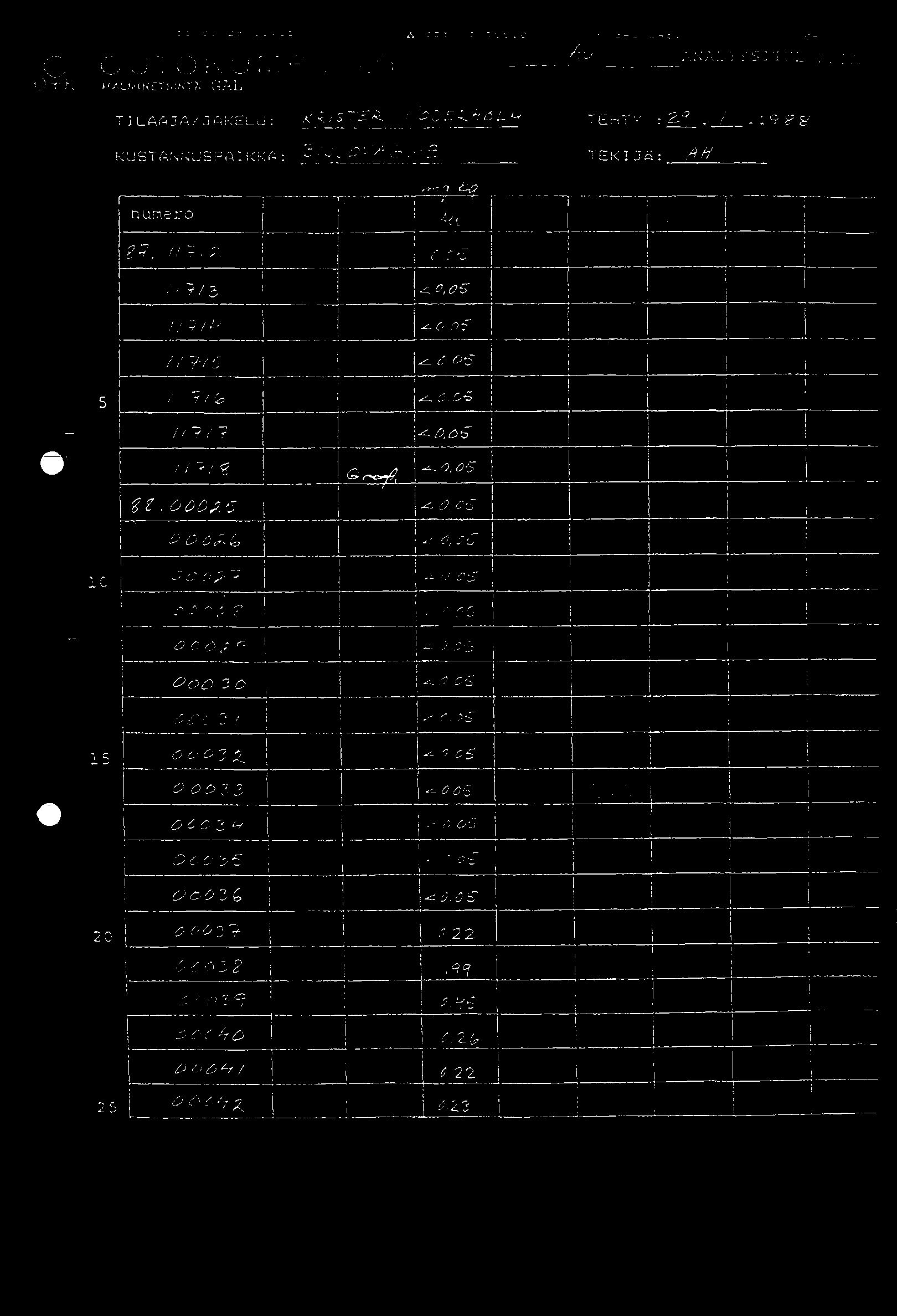 hd1/ 25 11; os S 370 rz Ze,010 ON/ORL LR6. OUTOKUMPU Ov 0MALMINETSINTÅ 9K GAL TILAAJA/JAKELU: kristea KUSTANNUSPAIKKA: 310,-/OvA (7SE ANALYYSITULOi:SI:. TEHTY : 2.