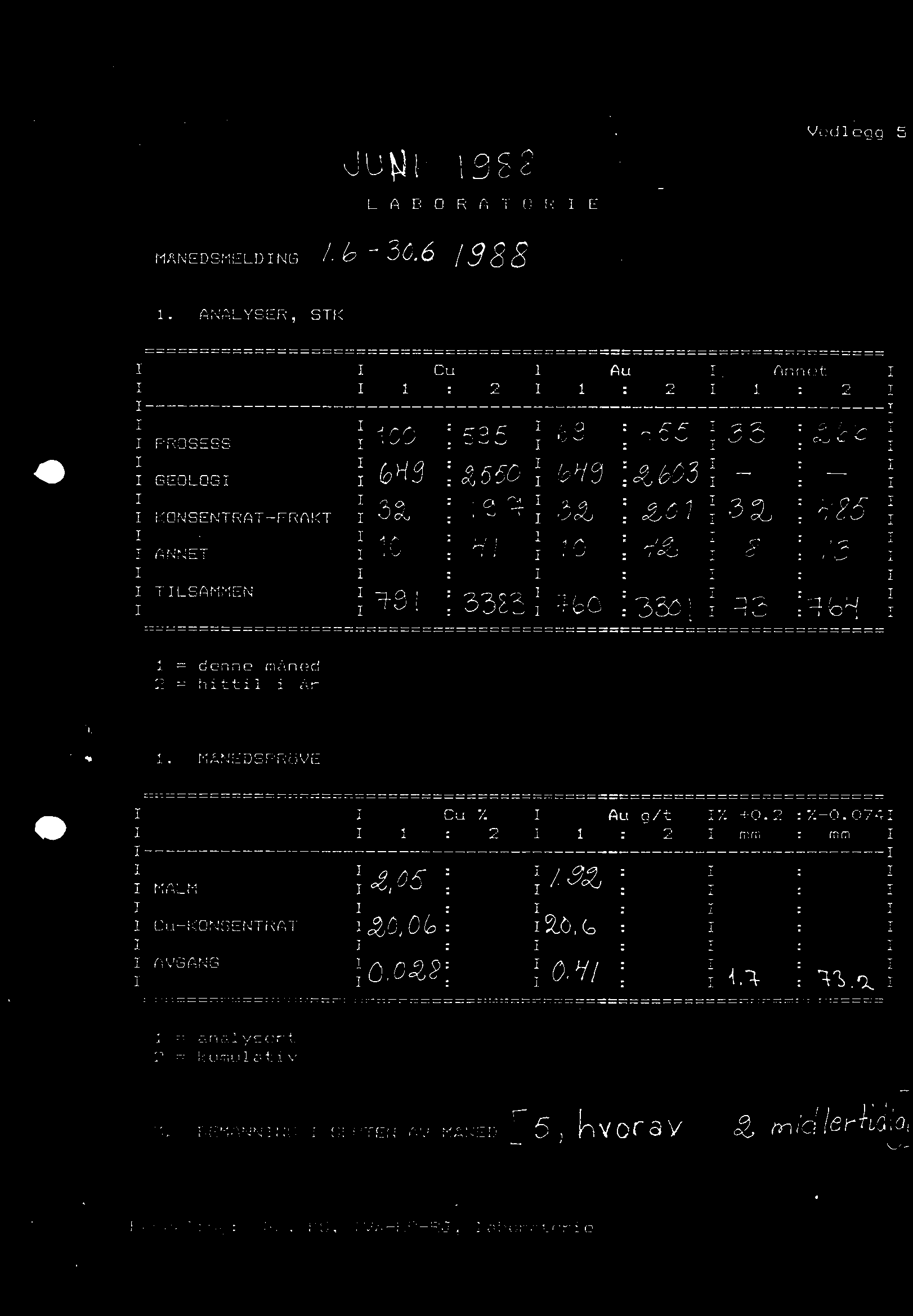 J UIsk 1g982 LABORATORIE Vedlegg d MANEDSMELDING tb-30.6 1988 1. ANALYSER, STK 41. I I Cu I Au I. Annet I I I i: 2 I 1 : 2 I 1.