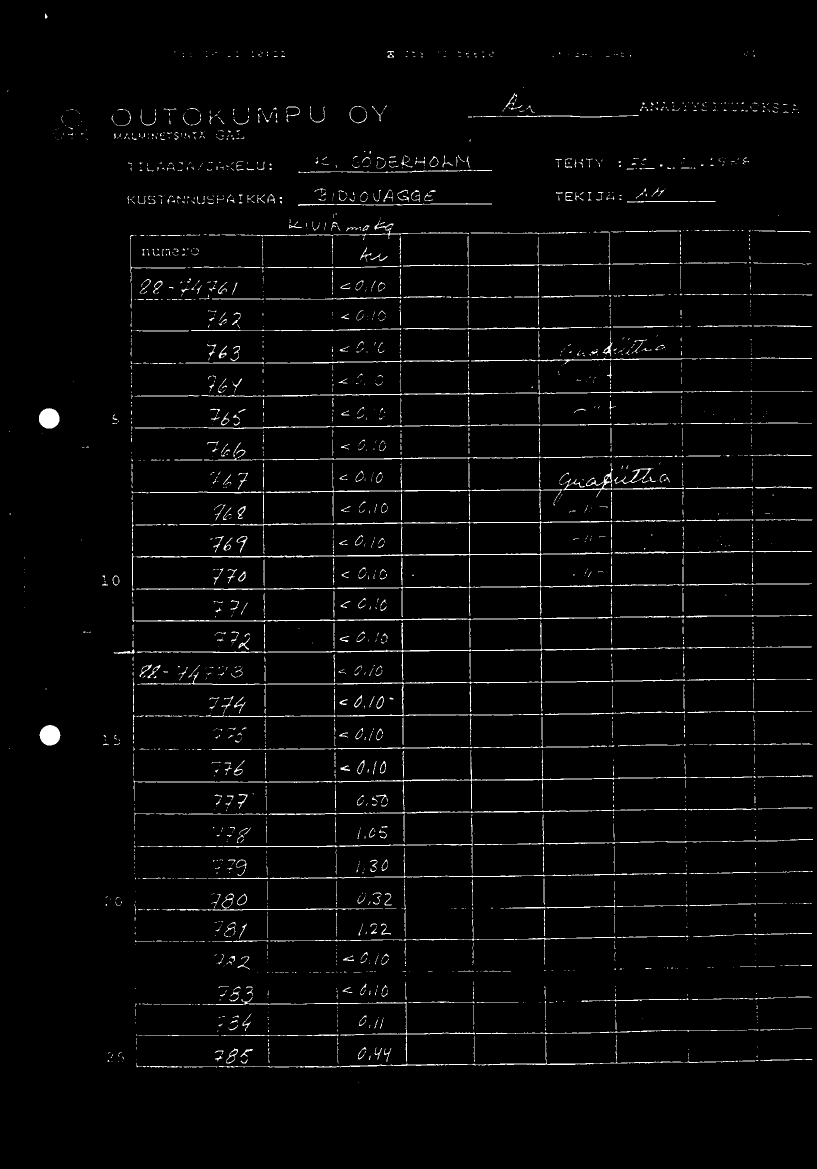"ISK 10/21 1ø122 E 358 73 566113 OK/GRL LRE. 21,C) OUTOKUMPU OY o-t-k MAL,AINCTSINTX GAL T I LAAJA /JAKELU: Sa DE. 01-.1 KUSTANNUSPA I KKA D,J 0LJAQ1I6 ANALYYS ITULOKS'A TEHTY : 20.