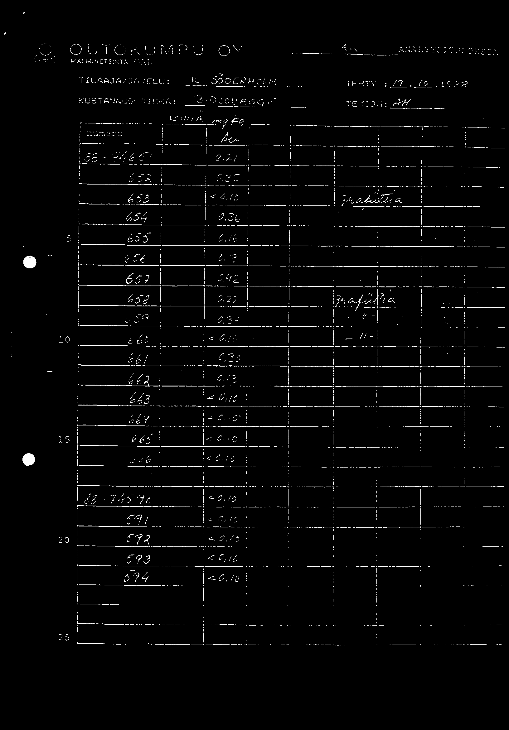 OUTOKUMPU OY 09K MALMINETSCUTX GAL T I LAAJA / JAKELU : 53DER-HOL-M KUSTANNUSPA I KKA OJOU/9 g Æt& ANALYYSITULOR's TA TEHTY : /9.(0.1928 TEK I numero l.
