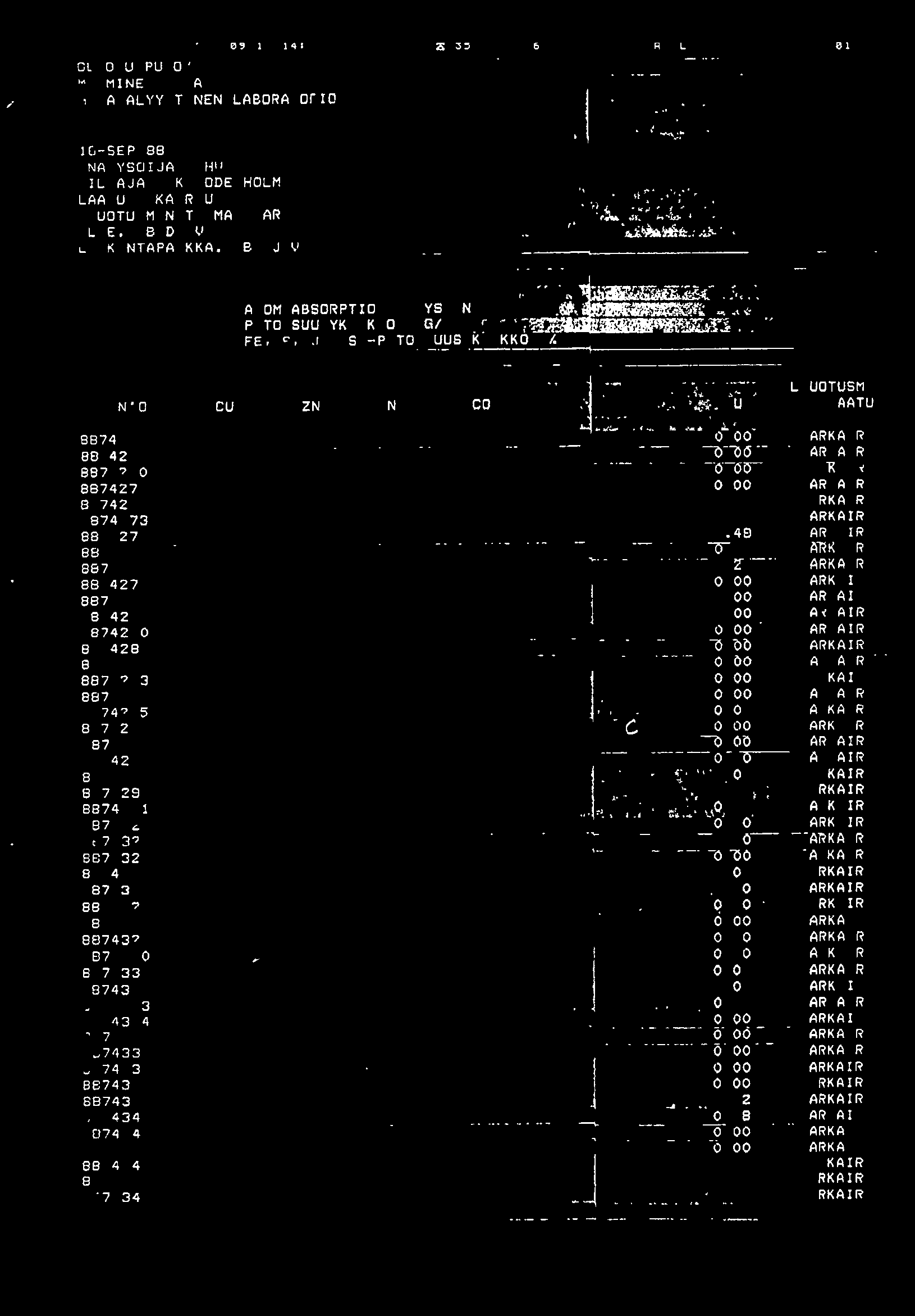 OUTOKUMPU OY MALMINETSINTA GEOANALYYTTINEN LABORATORIO 135 1117/16 1445 335 73 366113 OK/GRL LF115. 01..... 16-SEP-88 ANALYSOIJA: HIJ TILAAJA: K.