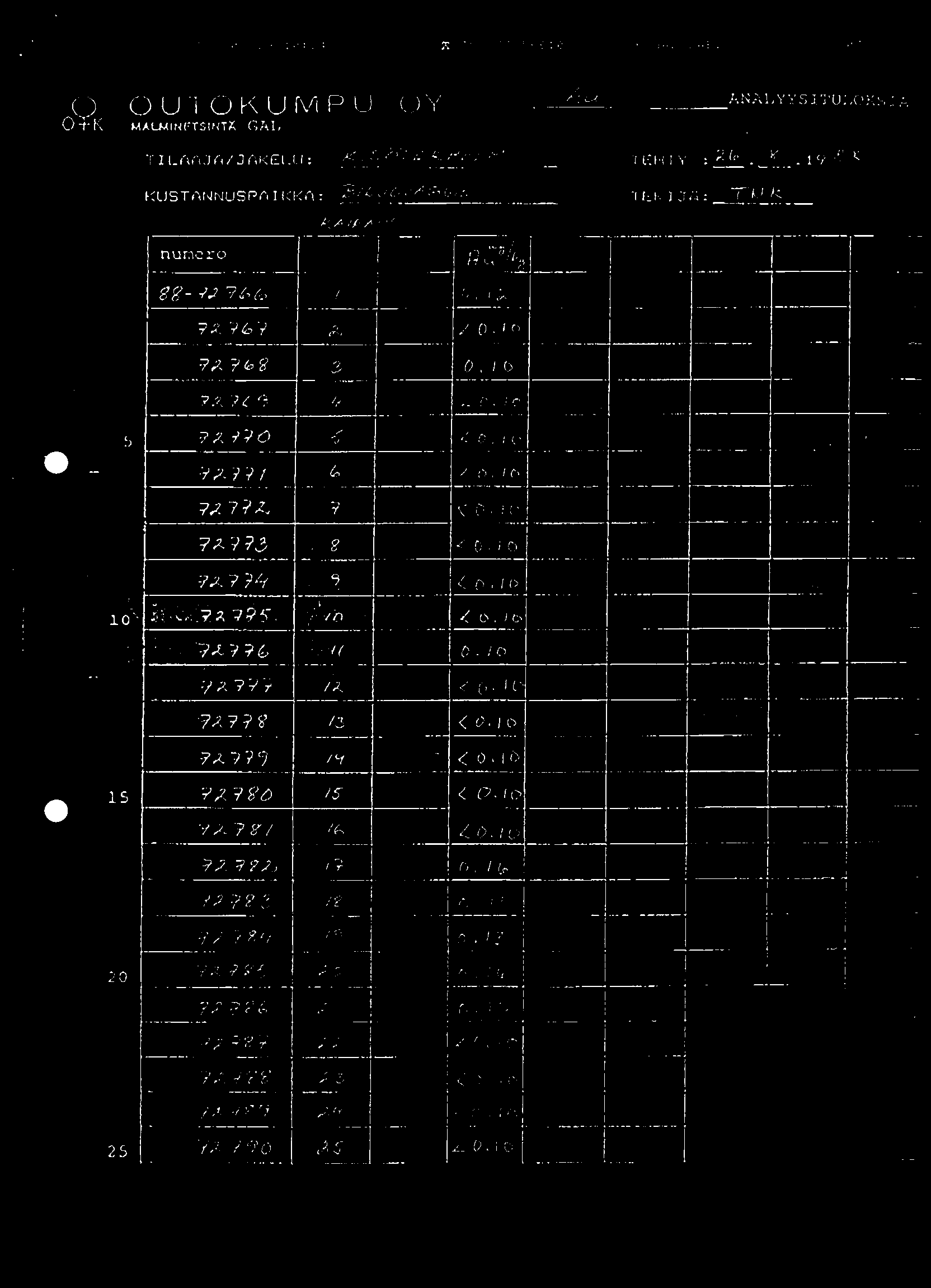 '88 08/29 10:24 358 73 56610 OK/GAL LP8. 03 OUTOKUMPU 011 09K MALMINETSINTX GAL T ILAAJA/JAKELU: 1-< /-1 KUSTANNUSPA I KKA 3/1X/OVAGGt ANALY YS ITULOKS A TEHTY : S TEK Jä: YU k.