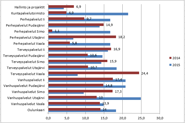 Kuva 3. Keskimääräiset sairauspoissaolot työntekijää kohden kalenteripäivinä v.