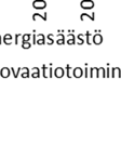 Kuvio 3: Korkeastikoulutettujen (AMK tutkinto tai ylempi) T& &K henkilötyövuodet,, Suomi Lähde: