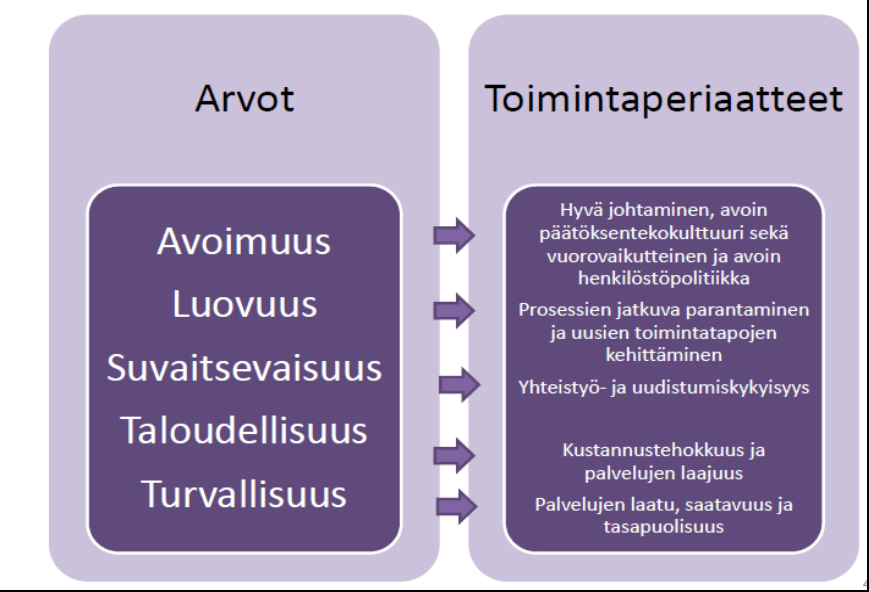 Johtamisen arvot pohjautuvat Kemin kaupungin voimassaoleviin arvoihin ja