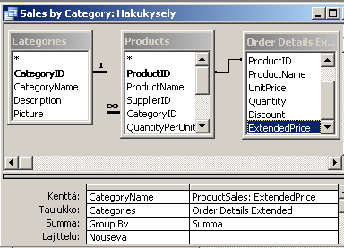 Esimerkki Haku eli kysely Northwind-tietokannasta Product Sales $300 000,00 $250 000,00 SELECT Categories.CategoryName, Sum([Order Details Extended].