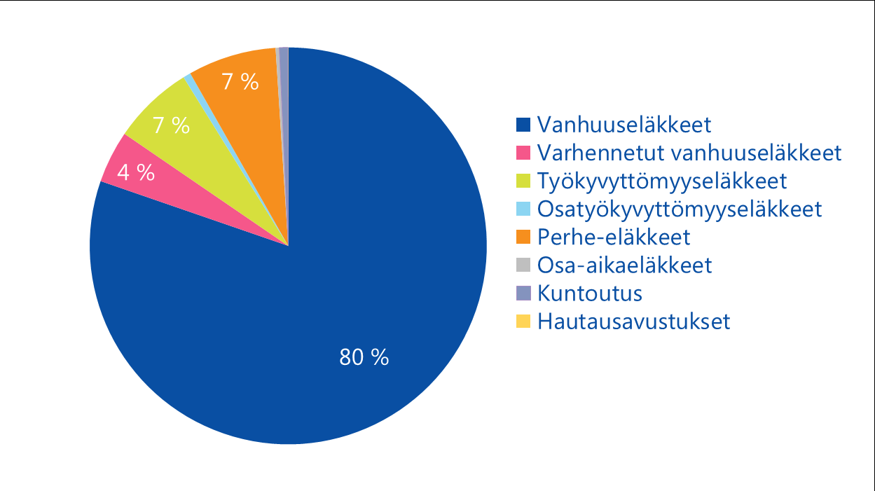 6 000 5 000 4 000 232 244 253 259 3,1 % 269 3 000 2