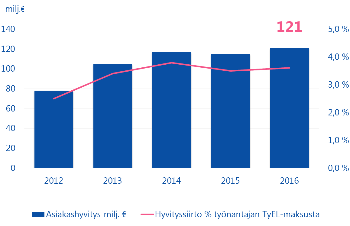 Asiakashyvitykset Vahva