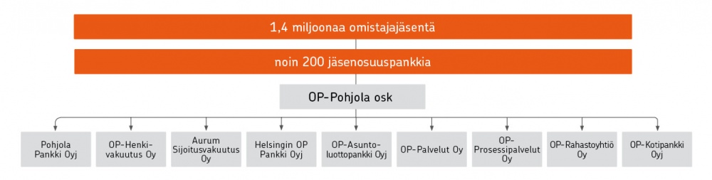 8 Vuosi 2012 lyhyesti on Suomen suurin finanssiryhmä. Se tarjoaa asiakkailleen parhaat keskittämisedut sekä maan kattavimman ja monipuolisimman pankki-, sijoitus- ja vakuutuspalvelujen kokonaisuuden.