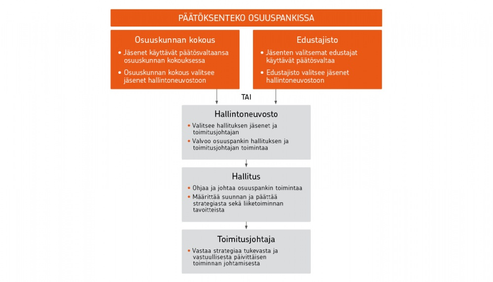 9 Vuosi 2012 Osuuspankit Osuuspankki on asiakkaidensa omistama.