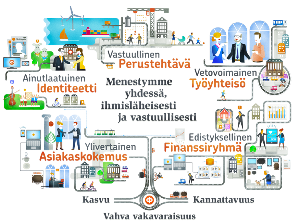 15 Vuosi 2012 Strategia OP-Pohjola uudisti strategiansa vuonna 2012. Strategia perustuu pitkäjänteiseen liiketoiminnan kehittämiseen asiakkaan eduksi.