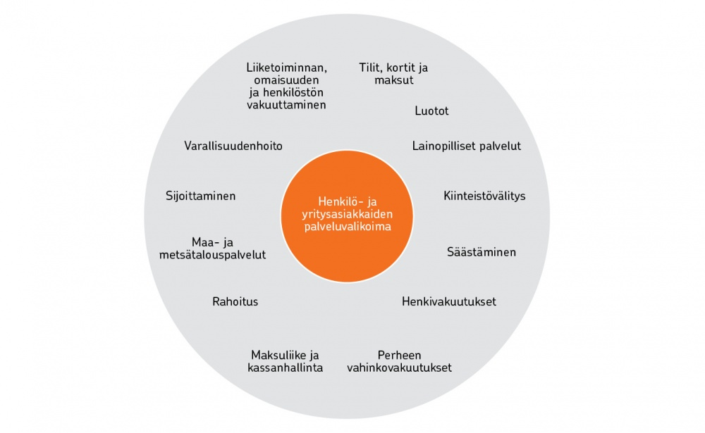 34 Liiketoiminnot 2012 Kokonaisvaltaista finanssipalvelua Suomen johtavana finanssiryhmänä tarjoaa asiakkailleen pankki- ja vakuutuspalvelujen koko laajan palvelukirjon.