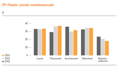 38 Liiketoiminnot 2012 Pankkitoiminta Pankkitoiminta on n liiketoimintasegmenteistä suurin.