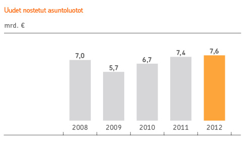 39 Liiketoiminnot 2012 Asuntopalvelu Asuntoluottojen kysyntä oli hyvällä tasolla siitä huolimatta, että yleinen talouskehitys oli vaimeata ja kotitalouksien luottamus talouteen oli pitkä ajan