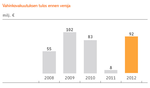 44 Liiketoiminnot 2012 Vahinkovakuutus on Suomen johtava vahinkovakuuttaja. Pohjola tarjoaa kattavan ja monipuolisen vakuutusturvan sekä henkilö-, yritys- että yhteisöasiakkaille.