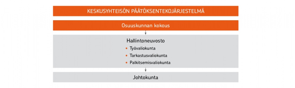 56 Rakenne ja hallinto 2012 Osuuspankkien yhteenliittymä Osuuspankkien yhteenliittymä on talletuspankkien yhteenliittymästä annetussa laissa tarkoitettu talletuspankkien yhteenliittymä.