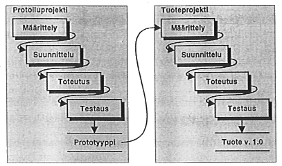 17 4.6 Protoilumalli Sovelluskehityksessä lähdetään usein liikkeelle valitsemalla vaihejakomalli.