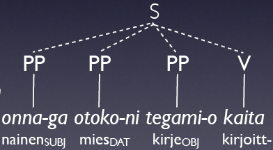 niiden hierarkian ilmaisemiseen elementtien roolit tai funktiot eivät kuitenkaan käy siitä ilmi lauseenjäsennyksessä erotellaan elementtien