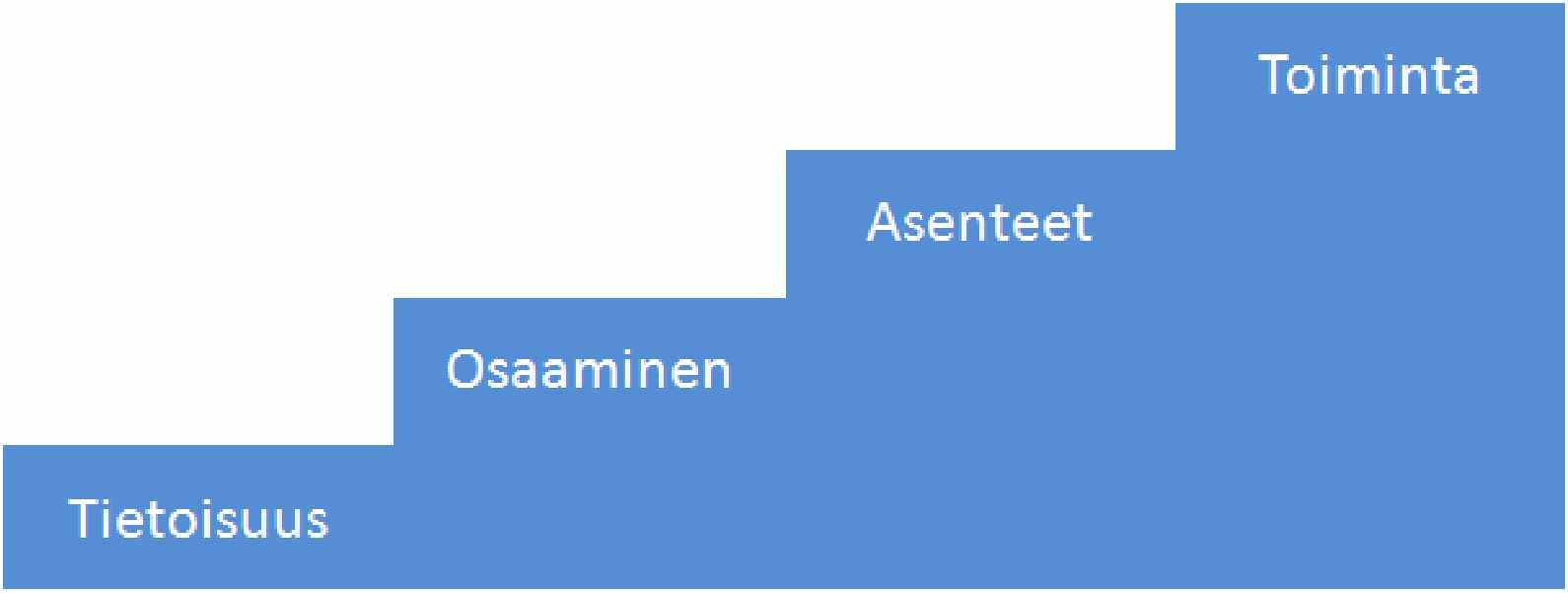 9 2 Liikkumisen ohjaus 2.1 Tavoitteet Liikkumisen ohjauksella pyritään vaikuttamaan liikkujien asenteisiin ja käyttäytymiseen.