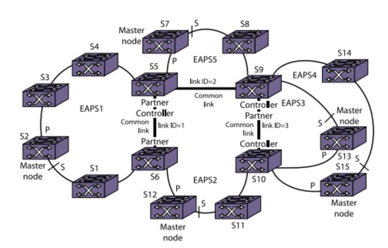 5 Kuvio 3. Useiden EAPS-renkaiden yhdistämistä. (Extreme Networks. Layer 2 Procols). 2.2 QinQ 2.2.1 Yleistä Standardi 802.11ad eli QinQ pystyy kuljettamaan samaan aikaan paketissa kahta 802.